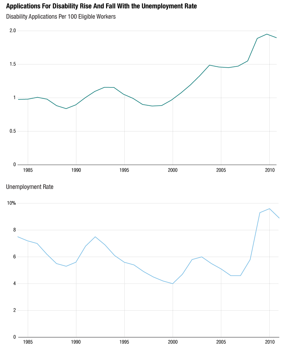 Applications for Disability Rise and Fall With the Unemployment Rate