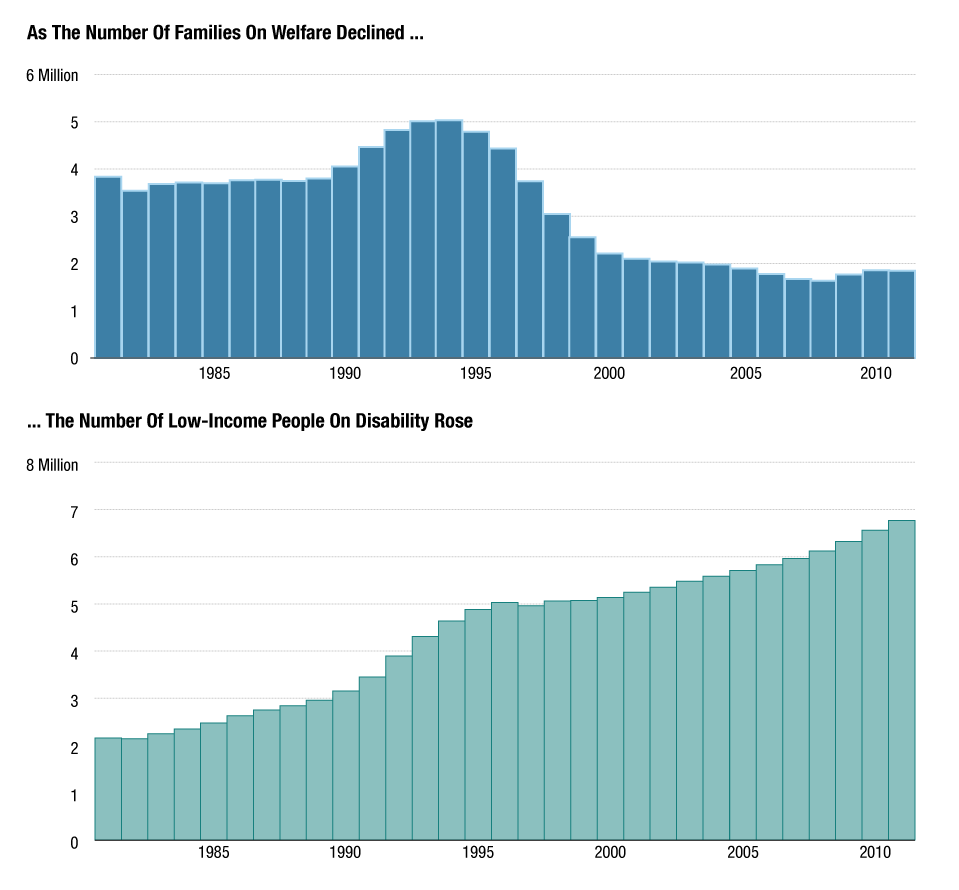 Graph showing as the number of families on welfare declines the number of low-income on disability rose and the number of former workers on disability went up