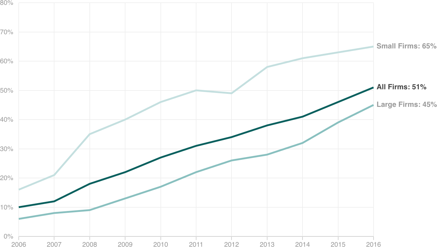 [Chart]