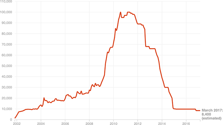 [Chart]