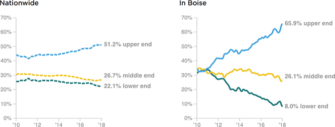 [Chart]