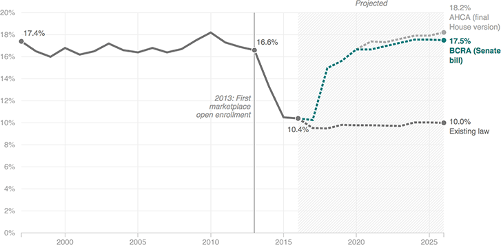 [Chart]