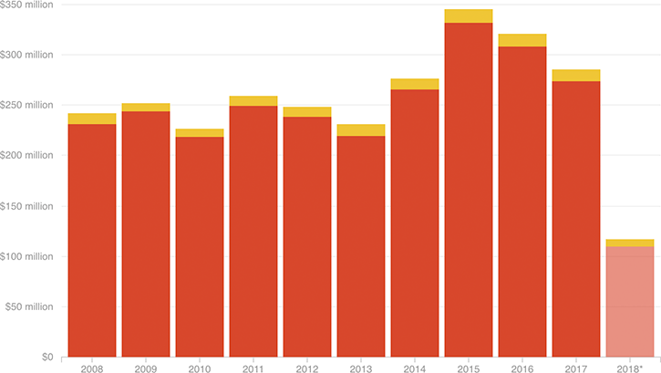 [Chart]