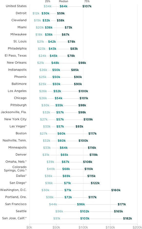 [Chart]