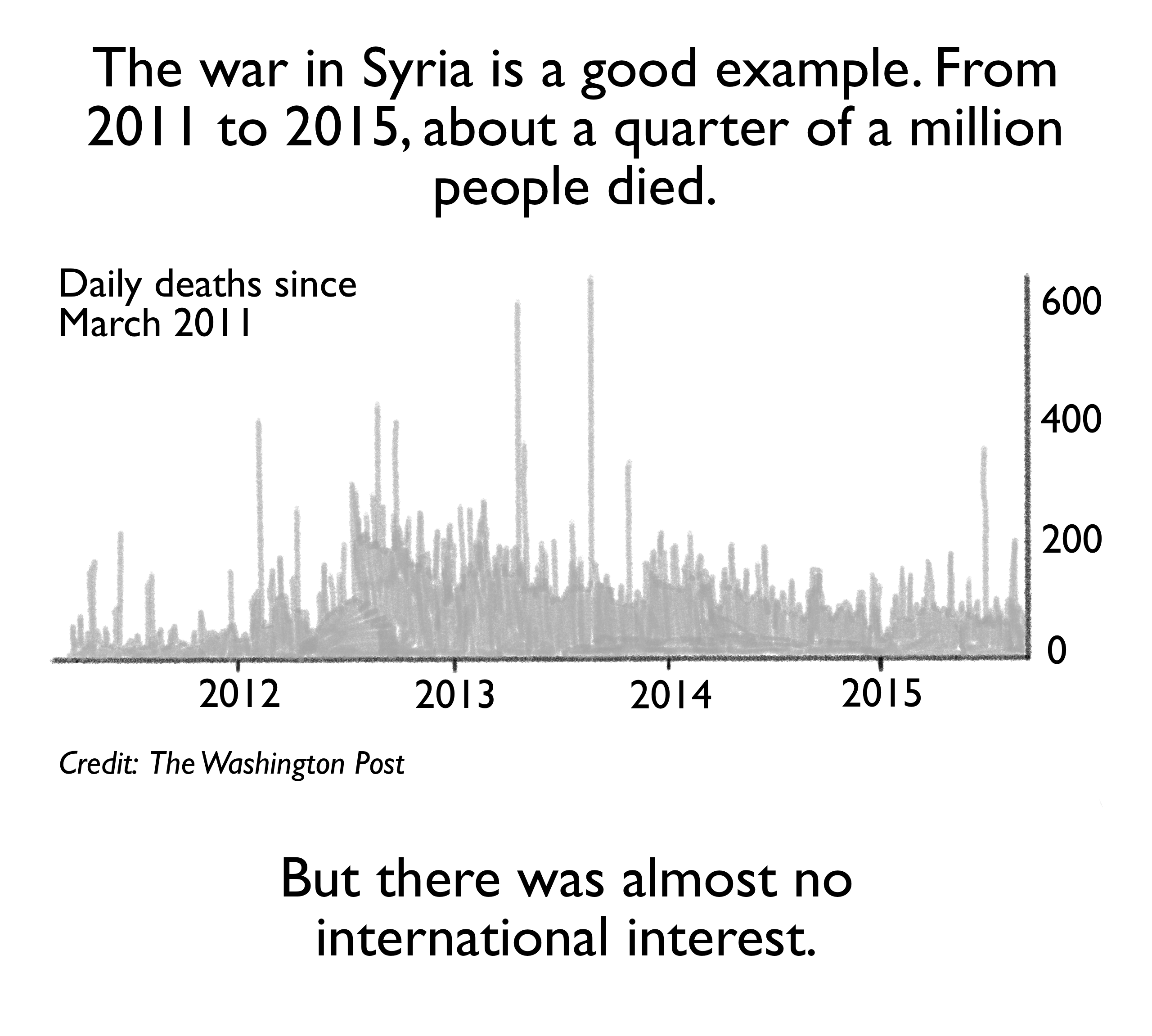 The war in Syria is a good example. From 2011 to 2015, about a quarter of a million people died. But there was almost no international interest. [Image description: a chart shows the rising daily death toll in Syria from March 2011 to 2015. ]