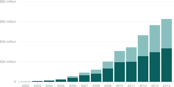 [Chart]