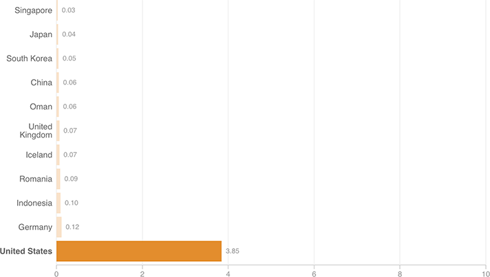 [Chart]