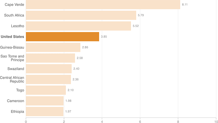 [Chart]