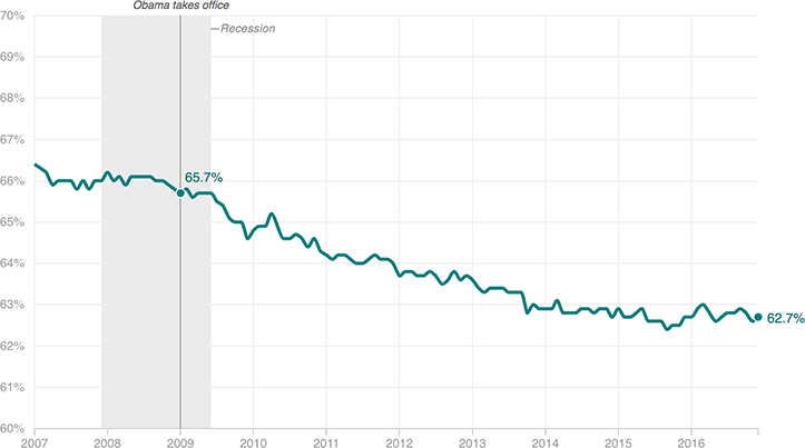 [Chart]