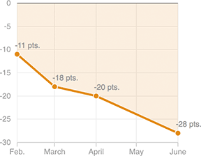[Chart]