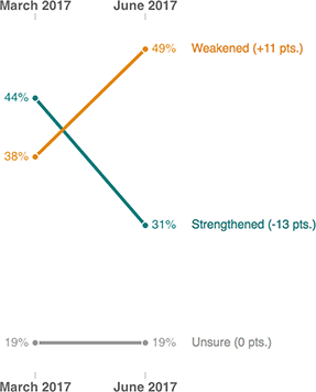[Chart]