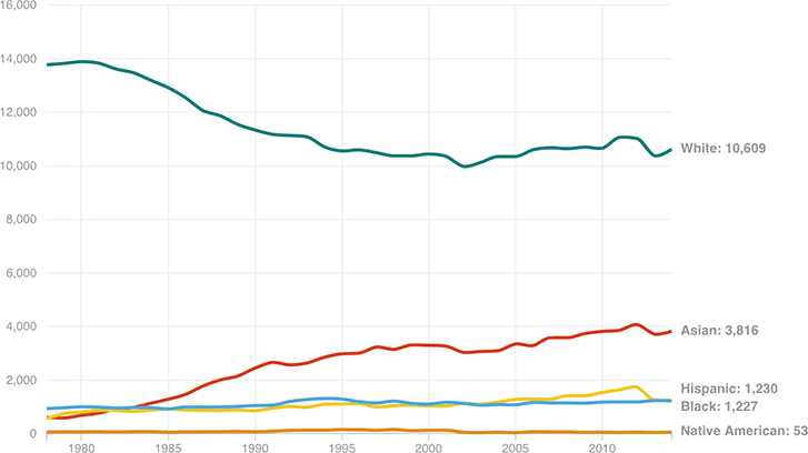 [Chart]