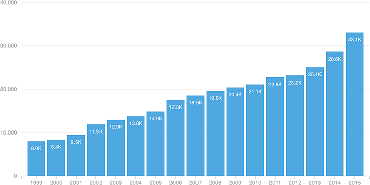 [Chart]