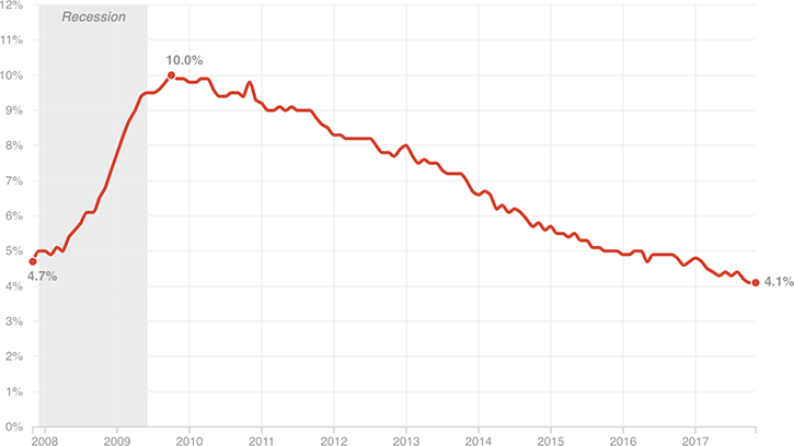 [Chart]