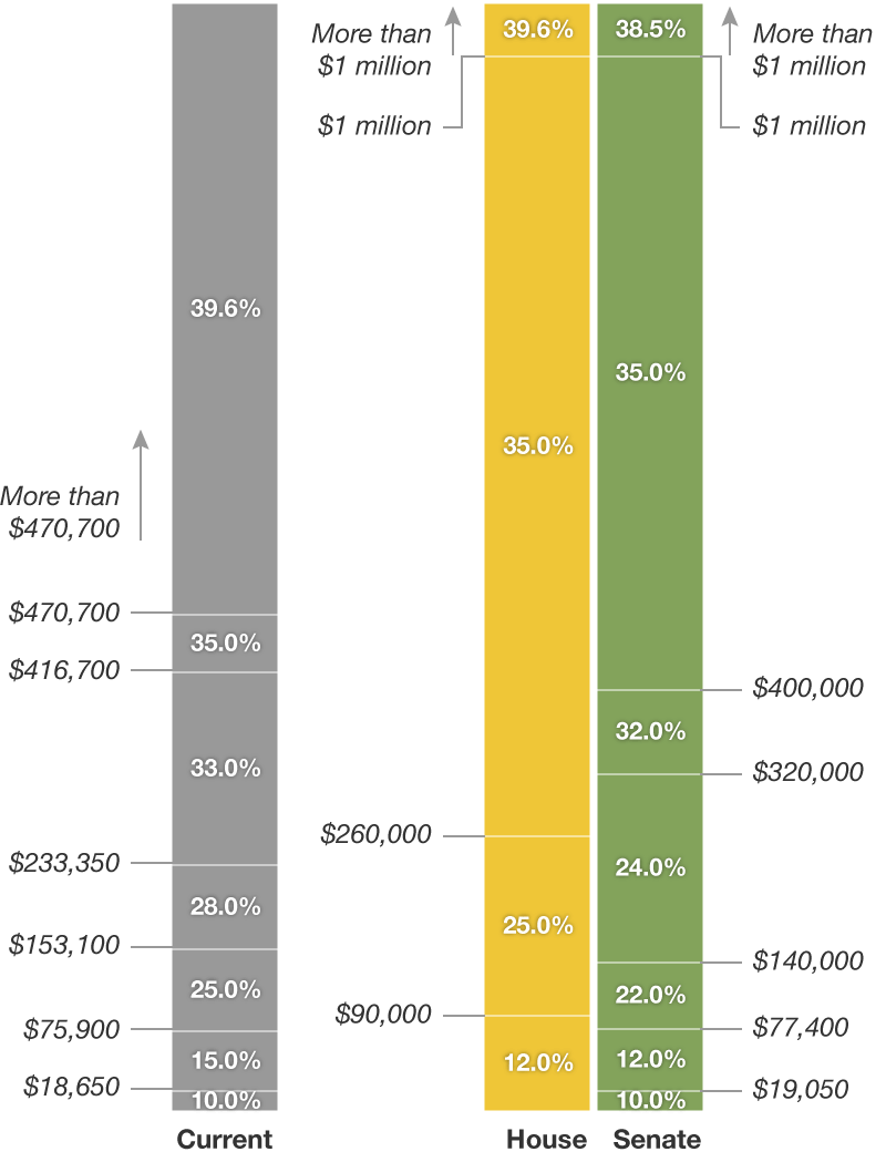 CHART How The Republican Tax Overhaul Would Affect You Houston