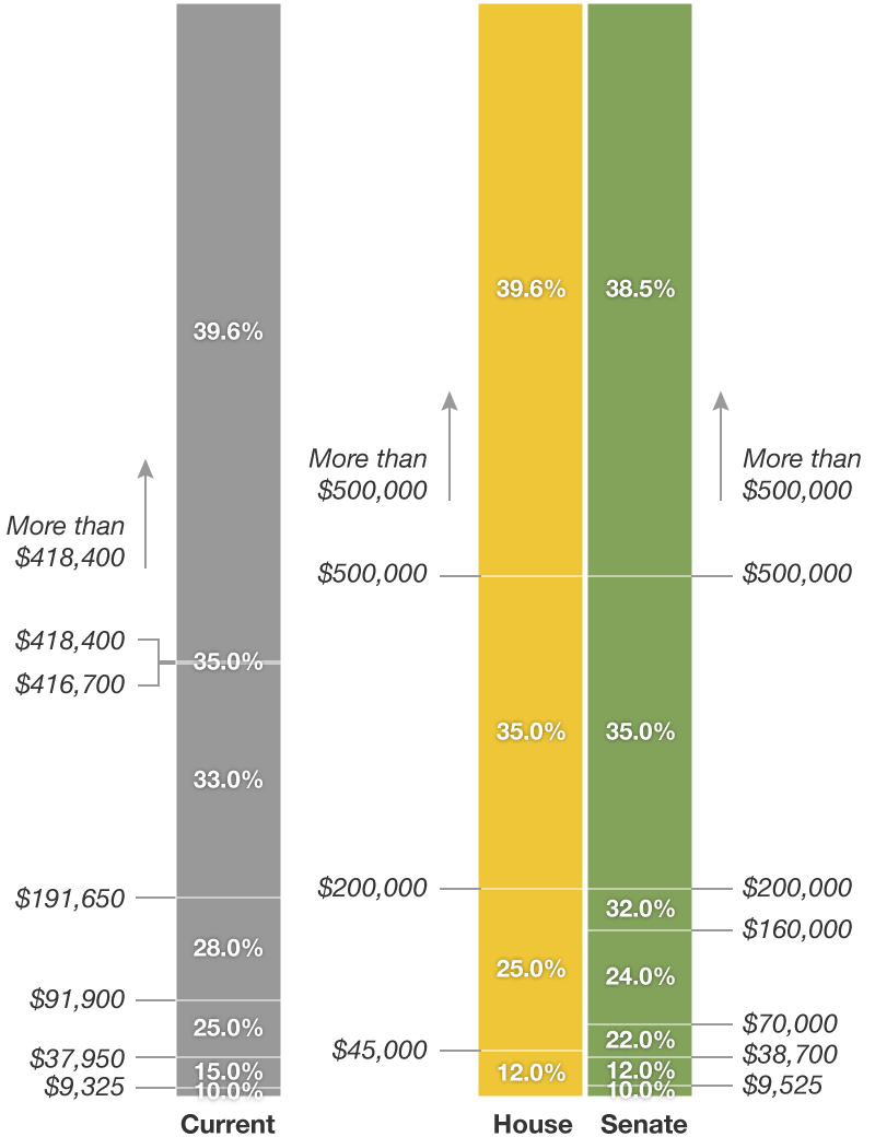 current tax brackets