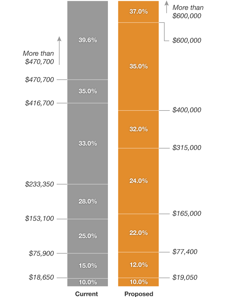 chart showing different tax brackets for married filing jointly