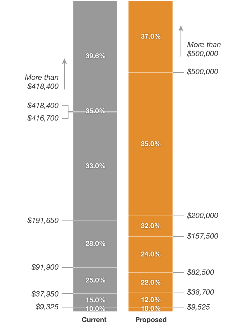 chart showing different tax brackets for singles