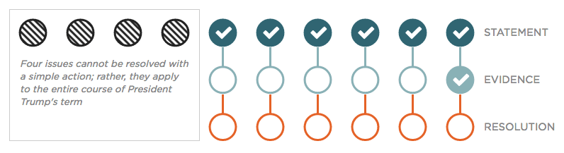 Chart of Trump's ethics promises