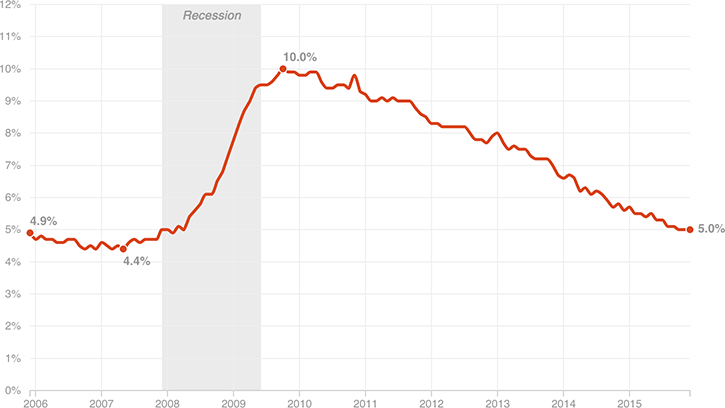 [Chart]