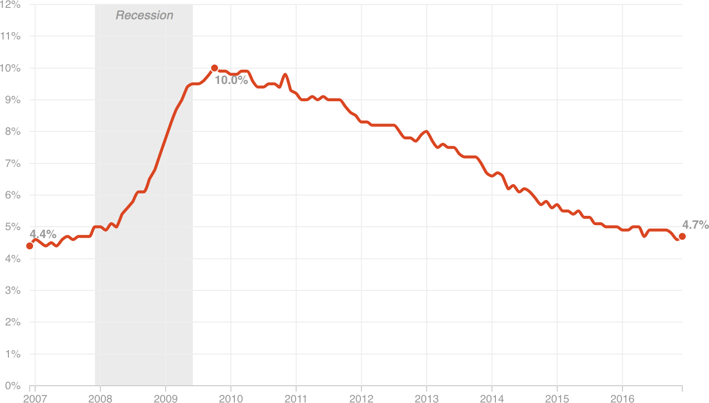[Chart]