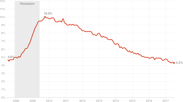 [Chart]