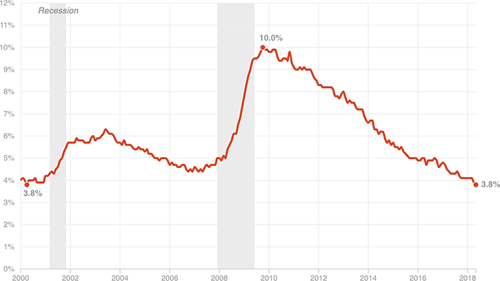 [Chart]