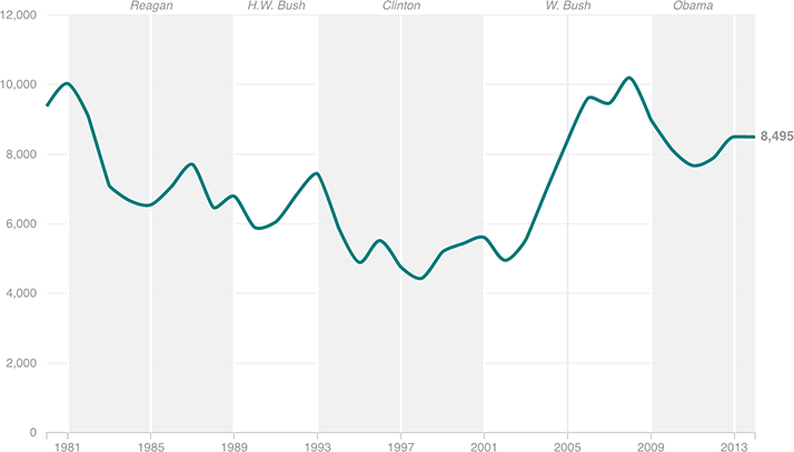 [Chart]