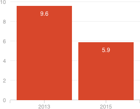 [Chart]