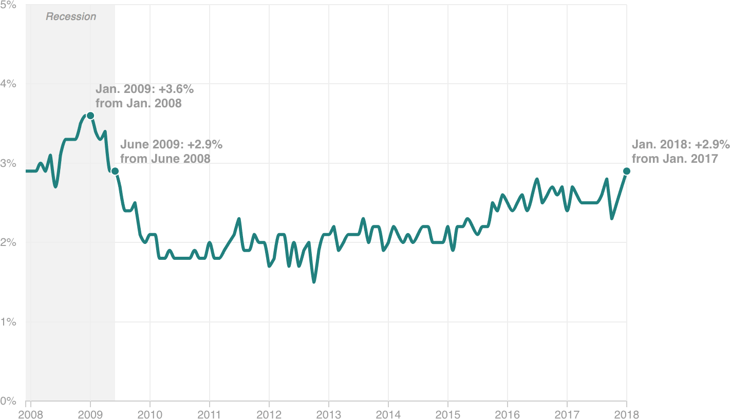 [Chart]