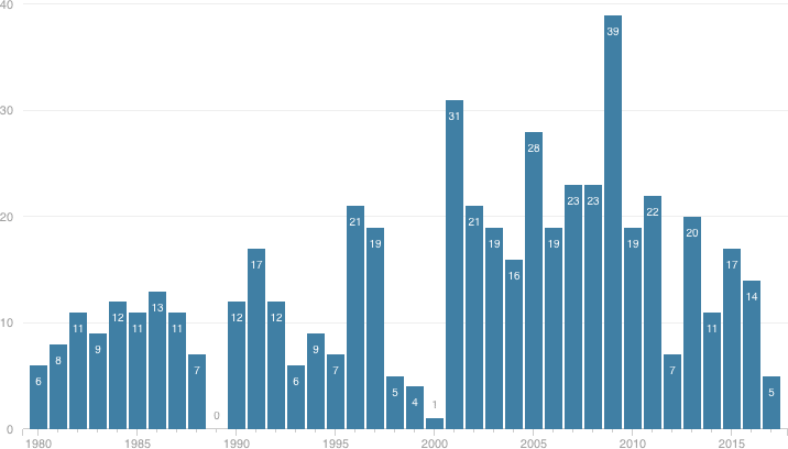 [Chart]