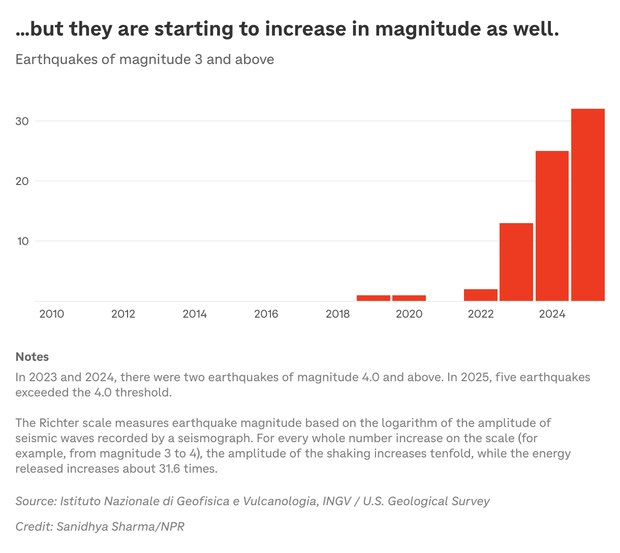 …but they are starting to increase in magnitude as well. (Column Chart)
