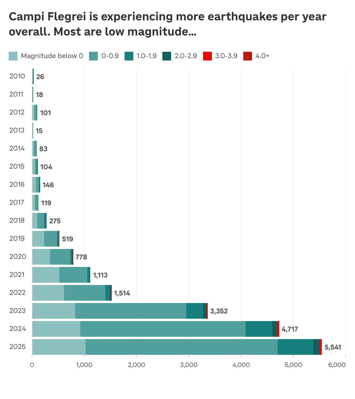 Campi Flegrei is experiencing more earthquakes per year overall. Most are low-magnitude… (Stacked Bars)