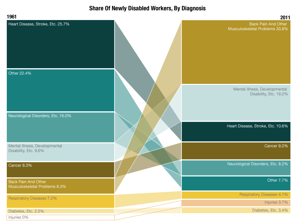 Graph: Newly Disabled Workers, By Diagnoses