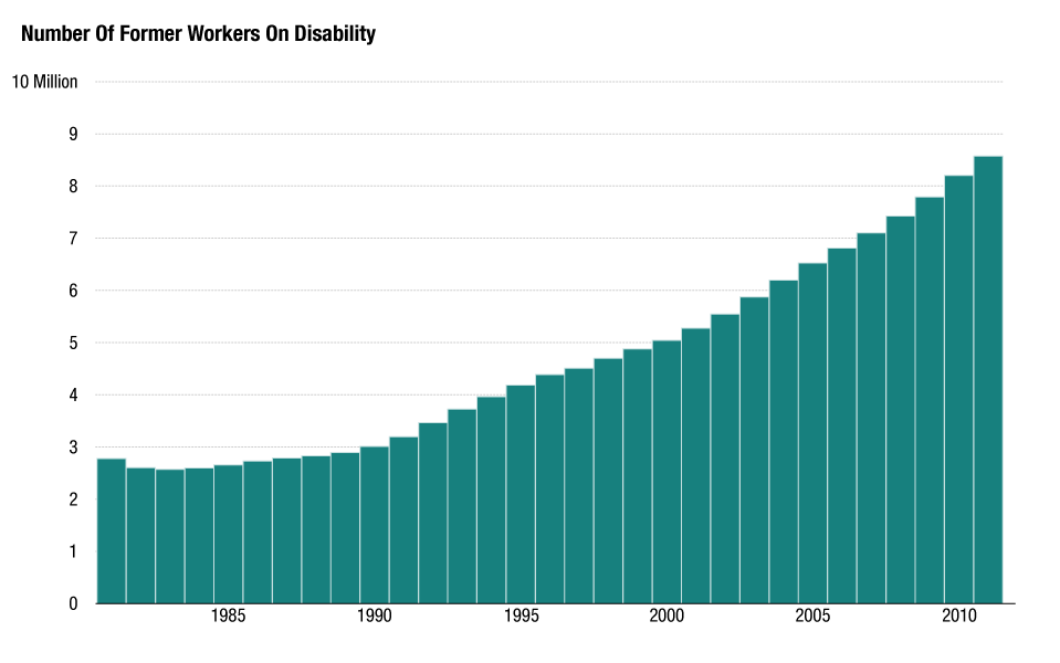 Social Security Disability Chart