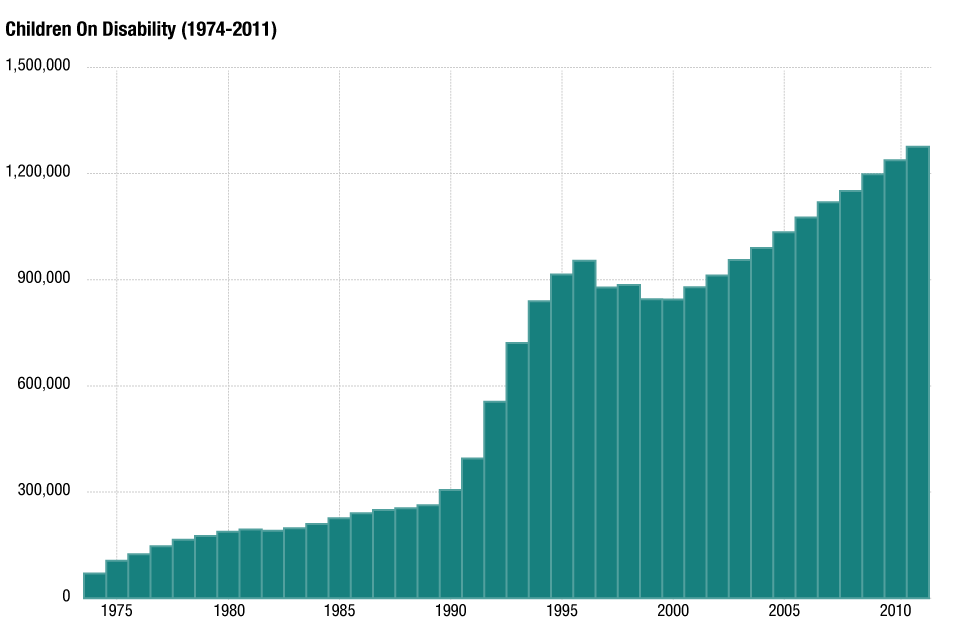 Graph: Children on Disability (1974-2011)